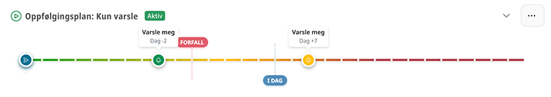 Visuell tidslinje for oppfølgingsplan - Eksempel 1
