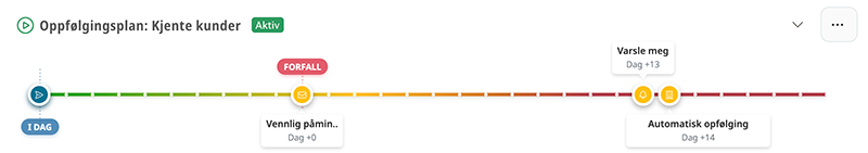 Visuell tidslinje for oppfølgingsplan - Eksempel 3
